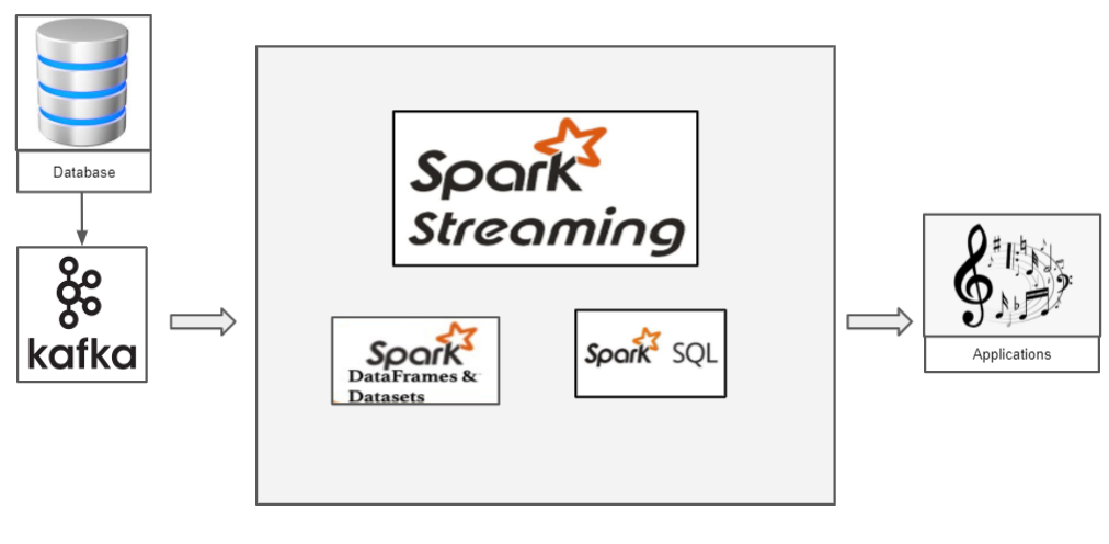 Real-time Data Streaming and Processing with Apache Kafka and Apache Spark